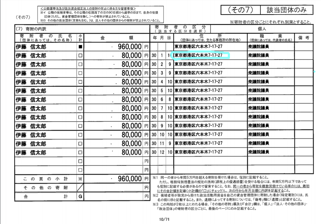 政治資金収支報告書に記載された伊藤信太郎の住所