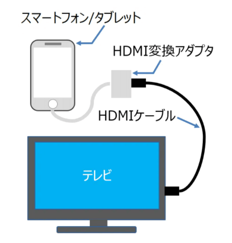 Androidタブレットテレビ接続