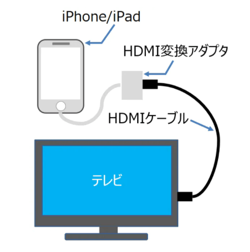 iPhoneiPadテレビ接続